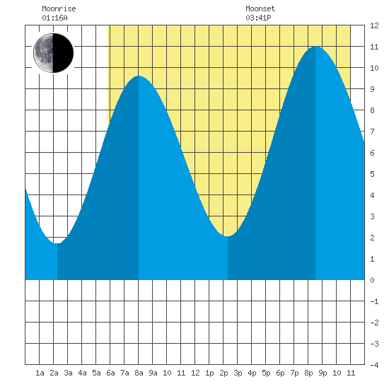 Puale Bay tide chart for Wednesday, July 20, 2022