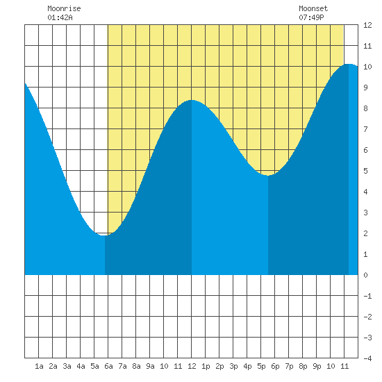 Puale Bay tide chart for Saturday, July 23, 2022