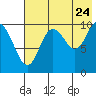 Puale Bay tide chart for Sunday, July 24, 2022