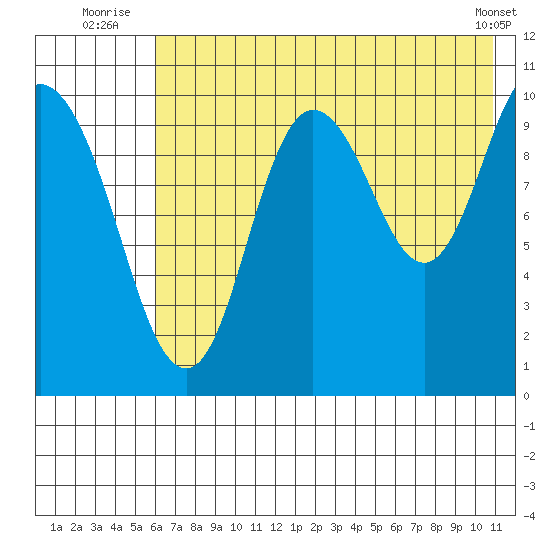 Puale Bay tide chart for Monday, July 25, 2022