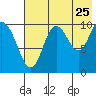 Puale Bay tide chart for Monday, July 25, 2022