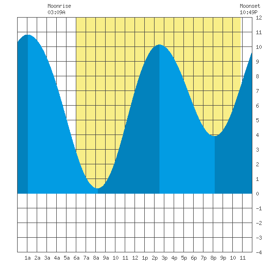 Puale Bay tide chart for Tuesday, July 26, 2022