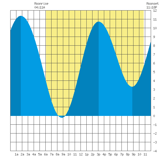 Puale Bay tide chart for Wednesday, July 27, 2022