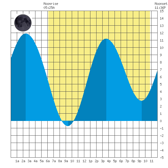 Puale Bay tide chart for Thursday, July 28, 2022
