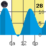 Puale Bay tide chart for Thursday, July 28, 2022