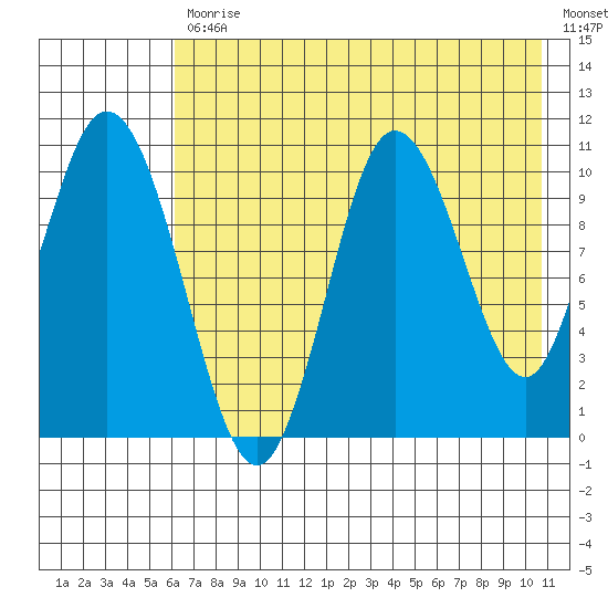 Puale Bay tide chart for Friday, July 29, 2022