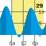 Puale Bay tide chart for Friday, July 29, 2022
