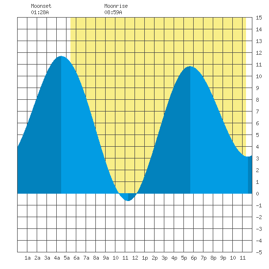Puale Bay tide chart for Saturday, July 2, 2022