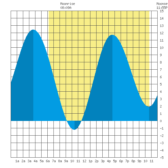 Puale Bay tide chart for Saturday, July 30, 2022