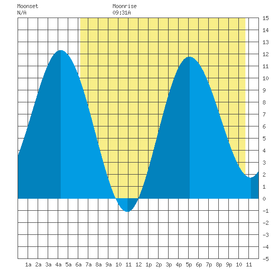 Puale Bay tide chart for Sunday, July 31, 2022
