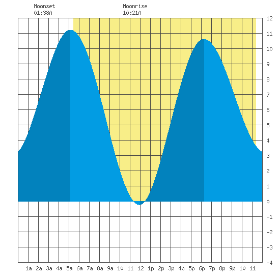 Puale Bay tide chart for Sunday, July 3, 2022