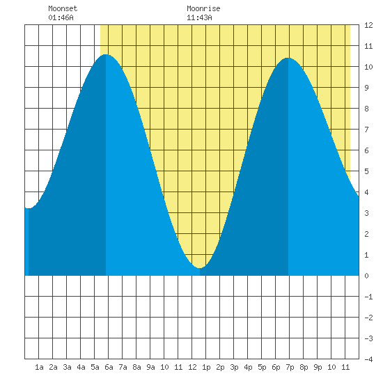 Puale Bay tide chart for Monday, July 4, 2022