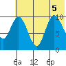 Puale Bay tide chart for Tuesday, July 5, 2022