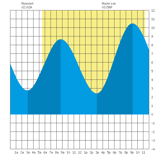 Puale Bay tide chart for Thursday, July 7, 2022