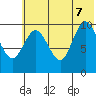 Puale Bay tide chart for Thursday, July 7, 2022