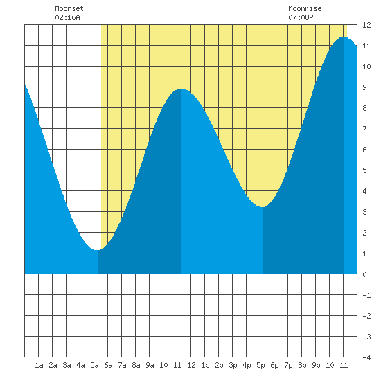 Puale Bay tide chart for Saturday, July 9, 2022