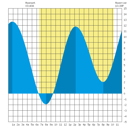 Puale Bay tide chart for Wednesday, August 10, 2022
