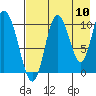 Puale Bay tide chart for Wednesday, August 10, 2022