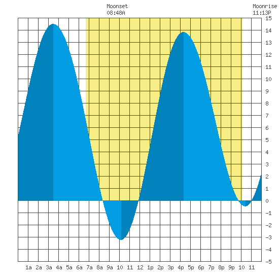 Puale Bay tide chart for Saturday, August 13, 2022