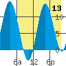 Puale Bay tide chart for Saturday, August 13, 2022
