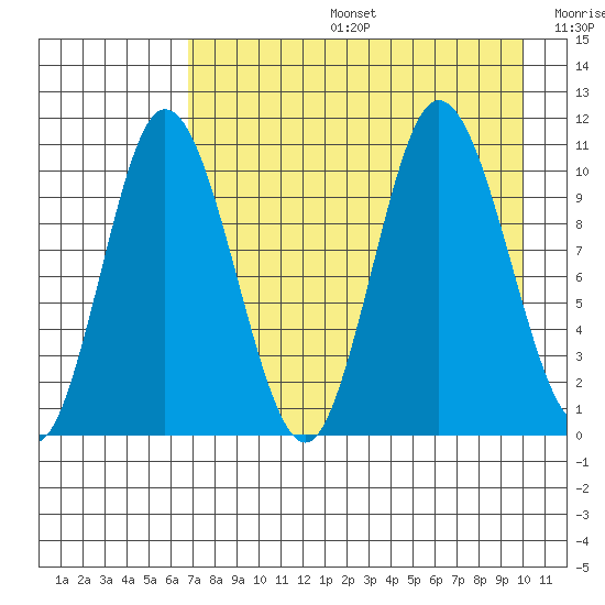 Puale Bay tide chart for Tuesday, August 16, 2022