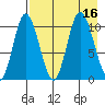 Puale Bay tide chart for Tuesday, August 16, 2022