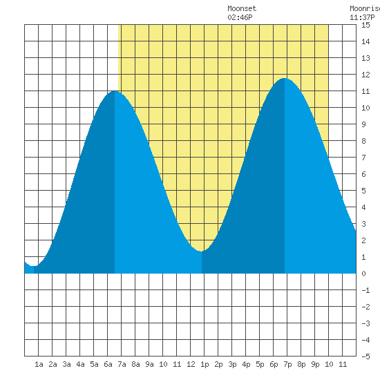 Puale Bay tide chart for Wednesday, August 17, 2022
