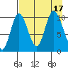 Puale Bay tide chart for Wednesday, August 17, 2022