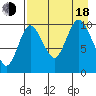 Puale Bay tide chart for Thursday, August 18, 2022