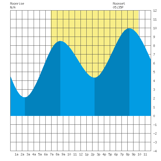 Puale Bay tide chart for Friday, August 19, 2022