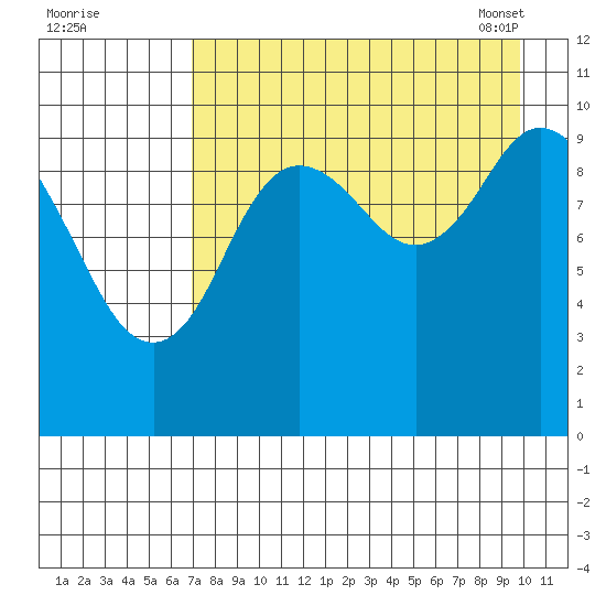 Puale Bay tide chart for Sunday, August 21, 2022