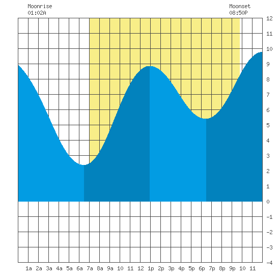 Puale Bay tide chart for Monday, August 22, 2022