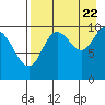Puale Bay tide chart for Monday, August 22, 2022