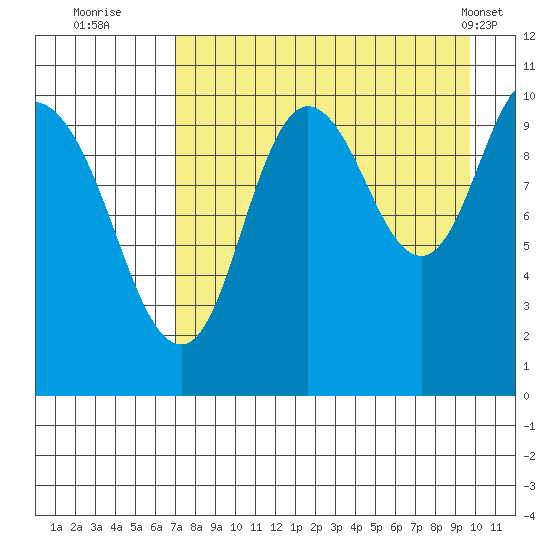 Puale Bay tide chart for Tuesday, August 23, 2022