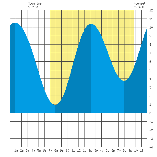 Puale Bay tide chart for Wednesday, August 24, 2022