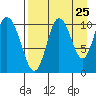 Puale Bay tide chart for Thursday, August 25, 2022