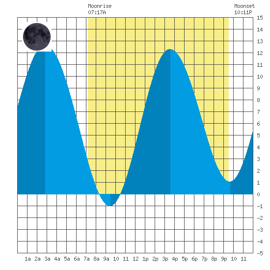 Puale Bay tide chart for Saturday, August 27, 2022