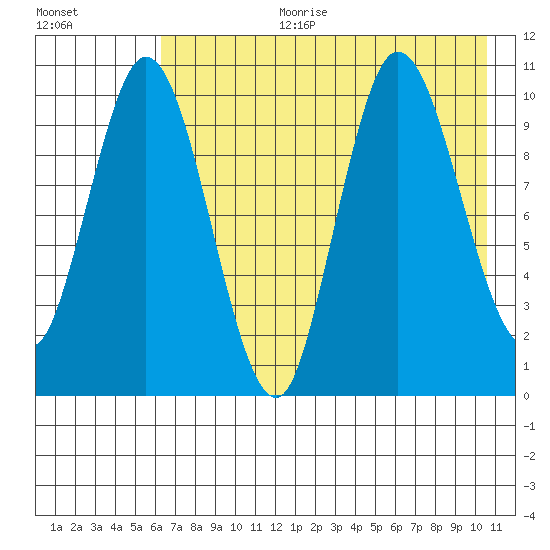 Puale Bay tide chart for Tuesday, August 2, 2022