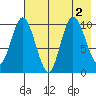 Puale Bay tide chart for Tuesday, August 2, 2022
