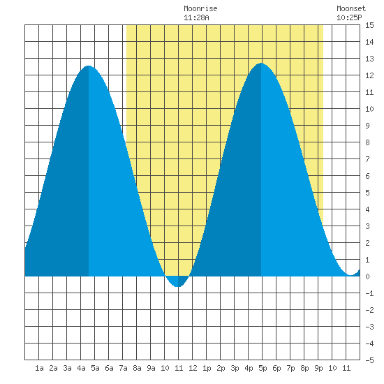 Puale Bay tide chart for Tuesday, August 30, 2022