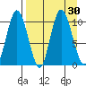 Puale Bay tide chart for Tuesday, August 30, 2022
