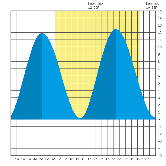 Puale Bay tide chart for Wednesday, August 31, 2022