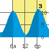 Puale Bay tide chart for Wednesday, August 3, 2022