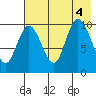 Puale Bay tide chart for Thursday, August 4, 2022