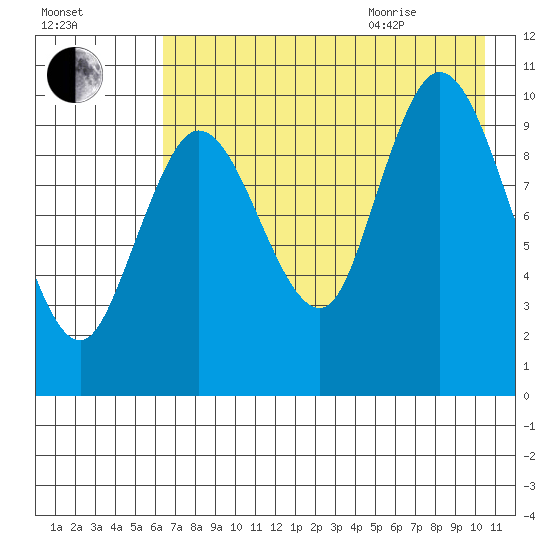 Puale Bay tide chart for Friday, August 5, 2022