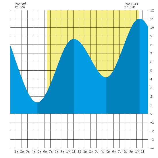 Puale Bay tide chart for Sunday, August 7, 2022