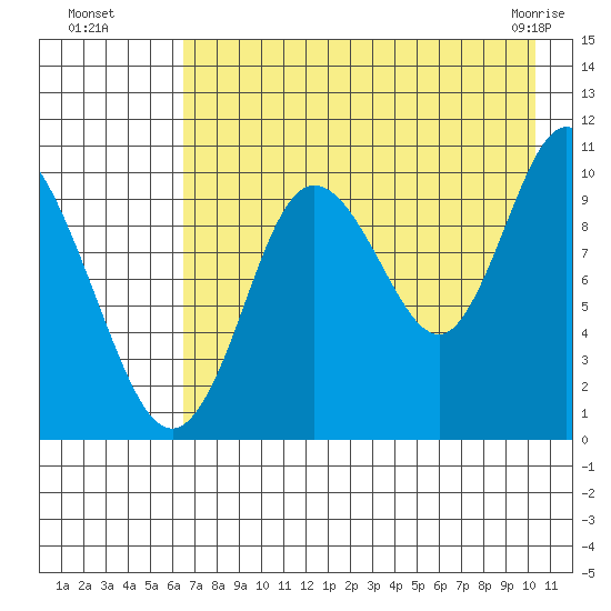 Puale Bay tide chart for Monday, August 8, 2022