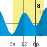 Puale Bay tide chart for Monday, August 8, 2022
