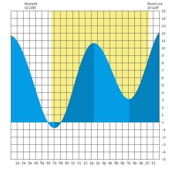 Puale Bay tide chart for Tuesday, August 9, 2022