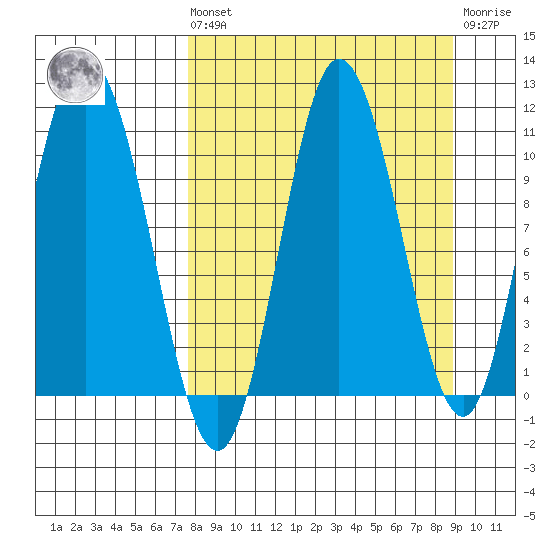 Puale Bay tide chart for Saturday, September 10, 2022
